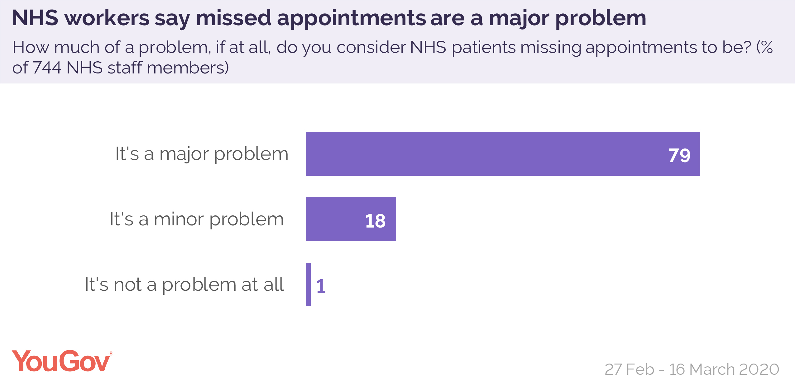 most-nhs-workers-support-fines-for-those-missing-appointments-yougov